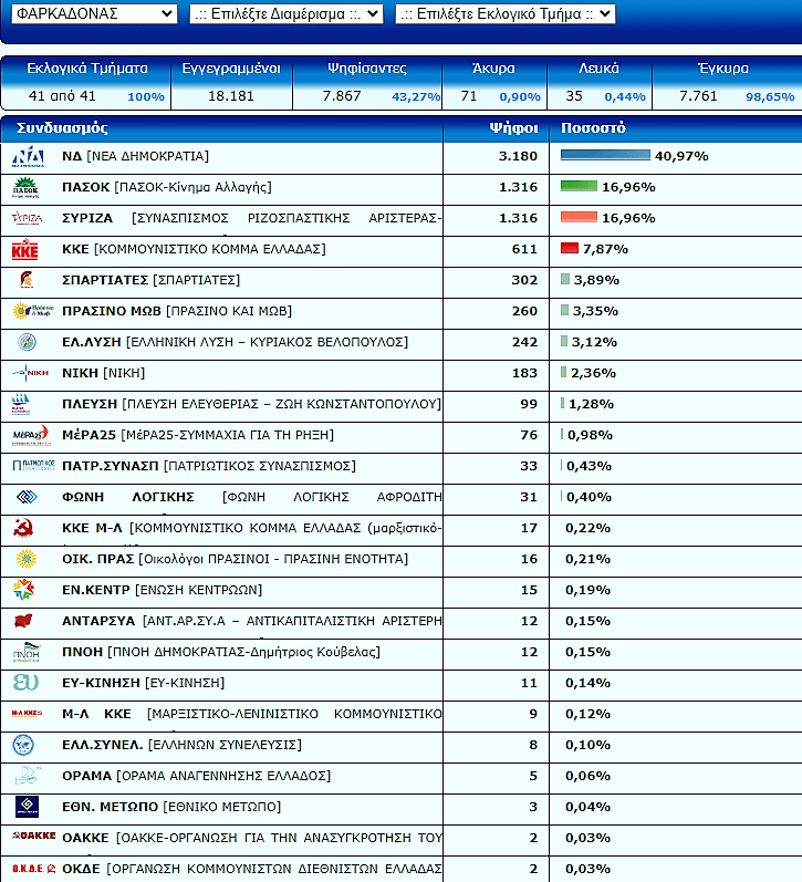 ΔΗΜΟΣ ΦΑΡΚΑΔΟΝΑΣ